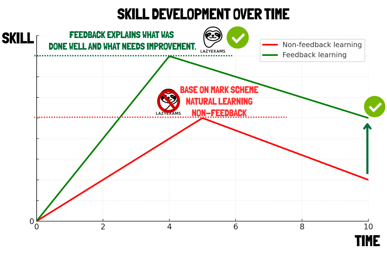 Closed-loop learning system: Performance, Feedback, Adjustment, Reperformance
